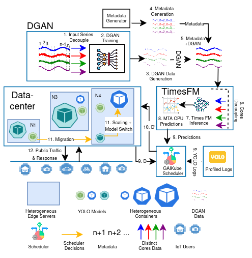 GAIKube framework diagram connecting DGAN-generated workload data, TimesFM prediction, a scheduler and heterogeneous edge servers.